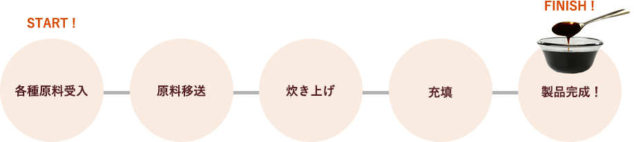 原料受入→原料移送→炊き上げ→充填→製品完成